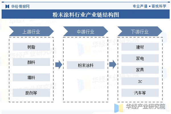 粉末涂料行業(yè)結(jié)構(gòu)圖